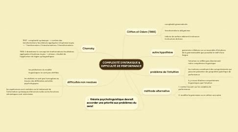 Mind Map: COMPLEXITÉ SYNTAXIQUE & DIFFICULTÉ DE PERFORMANCE