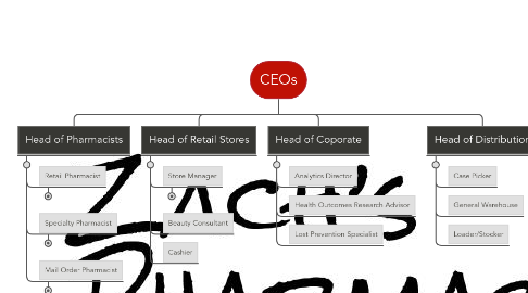 Mind Map: CEOs