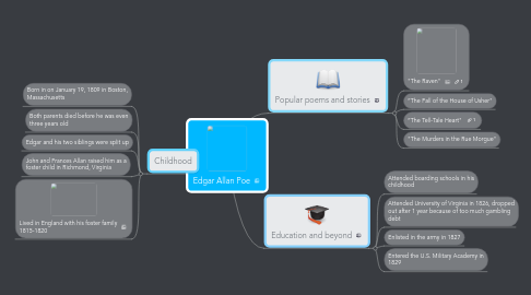 Mind Map: Edgar Allan Poe