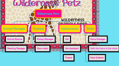 Mind Map: Wilderness Petz