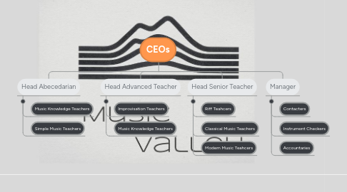 Mind Map: CEOs