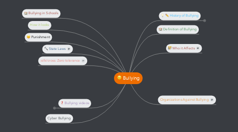 Mind Map: Bullying