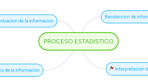 Mind Map: PROCESO ESTADISTICO