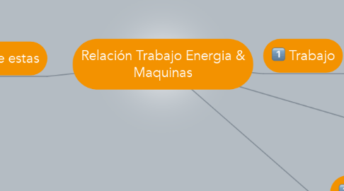 Mind Map: Relación Trabajo Energia & Maquinas
