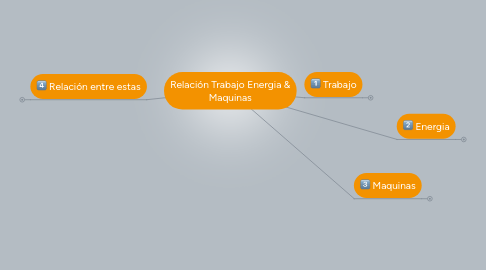 Mind Map: Relación Trabajo Energia & Maquinas