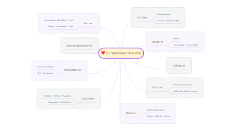 Mind Map: Schokoladenträume