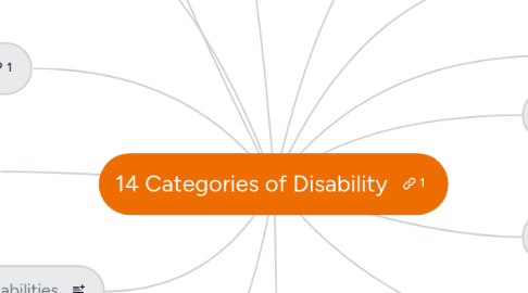 Mind Map: 14 Categories of Disability