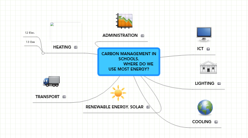 Mind Map: CARBON MANAGEMENT IN SCHOOLS.                 WHERE DO WE USE MOST ENERGY?