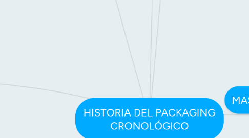 Mind Map: HISTORIA DEL PACKAGING CRONOLÓGICO