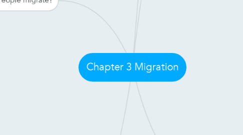Mind Map: Chapter 3 Migration