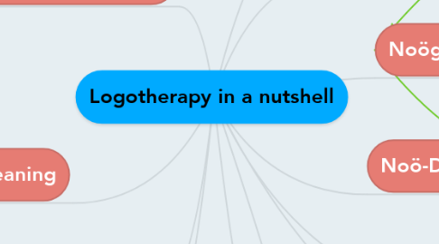 Mind Map: Logotherapy in a nutshell
