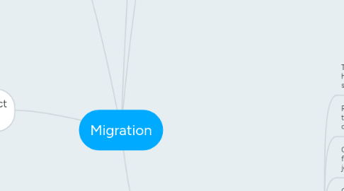 Mind Map: Migration