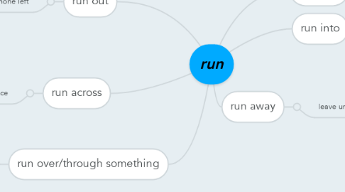 Mind Map: run