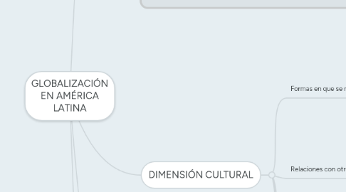 Mind Map: GLOBALIZACIÓN EN AMÉRICA LATINA