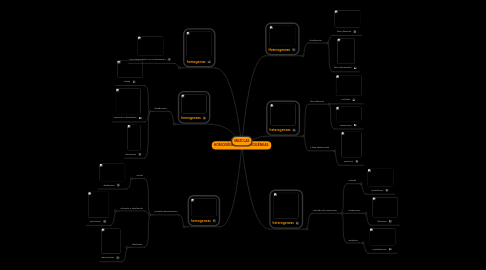 Mind Map: HOMOGÉNEAS Y HETEROGÉNEAS.