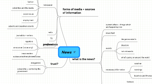 Mind Map: News