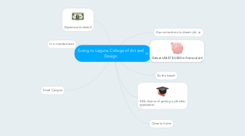 Mind Map: Going to Laguna College of Art and Design