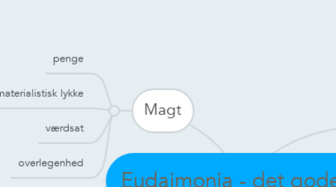 Mind Map: Eudaimonia - det gode liv