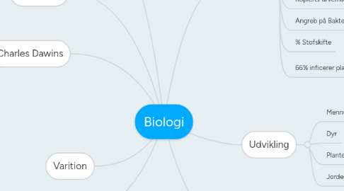 Mind Map: Biologi