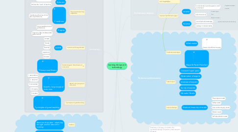 Mind Map: learning design and technology