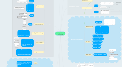 Mind Map: learning design and technology