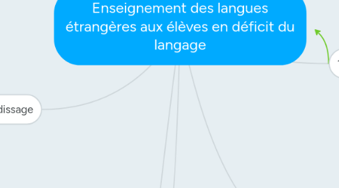 Mind Map: Enseignement des langues étrangères aux élèves en déficit du langage