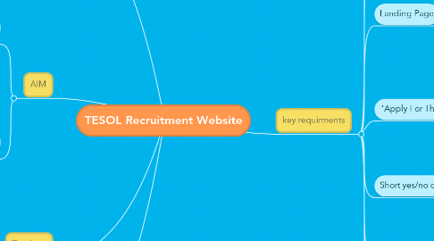 Mind Map: TESOL Recruitment Website