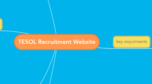 Mind Map: TESOL Recruitment Website