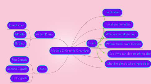 Mind Map: Module 2: Graphic Organizer