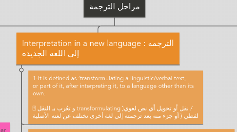 Mind Map: مراحل الترجمة