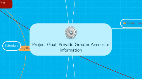 Mind Map: Project Goal: Provide Greater Access to Information