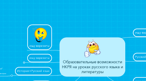 Mind Map: Образовательные возможности НКРЯ на уроках русского языка и литературы