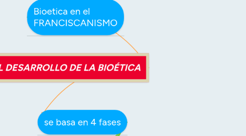 Mind Map: EL DESARROLLO DE LA BIOÉTICA