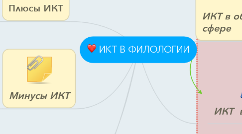 Mind Map: ИКТ В ФИЛОЛОГИИ