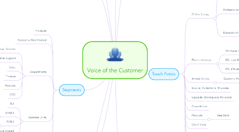 Mind Map: Voice of the Customer
