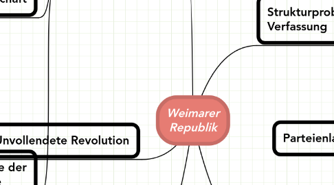 Mind Map: Weimarer Republik