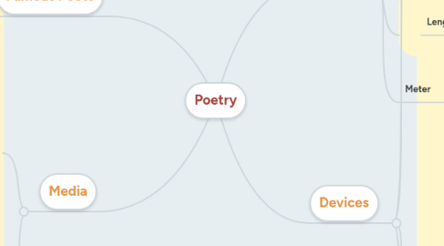 Mind Map: Poetry