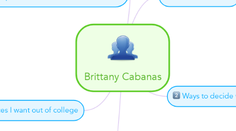 Mind Map: Brittany Cabanas