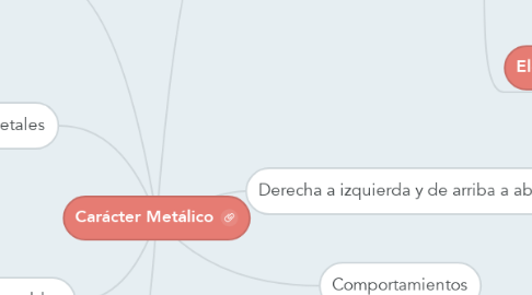 Mind Map: Carácter Metálico
