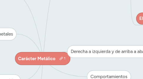 Mind Map: Carácter Metálico