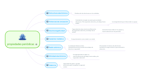 Mind Map: propiedades periódicas