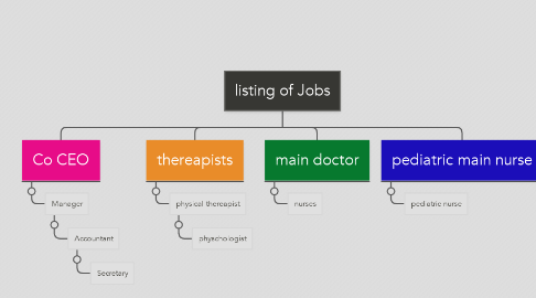Mind Map: listing of Jobs