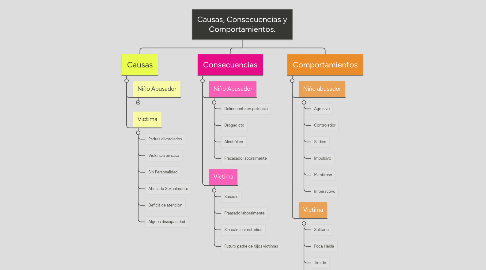 Mind Map: Causas, Consecuencias y Comportamientos.