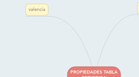 Mind Map: PROPIEDADES TABLA PERIODICA