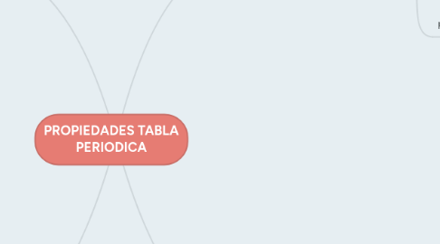 Mind Map: PROPIEDADES TABLA PERIODICA