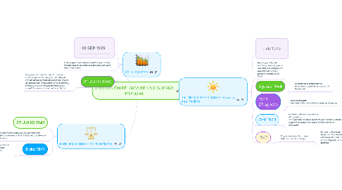 Mind Map: EVOLUCIÓN BÉLGICA DE LA II GUERRA MUNDIAL