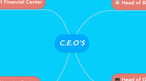 Mind Map: C.E.O'S