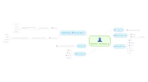 Mind Map: 1Direction - Mainstream