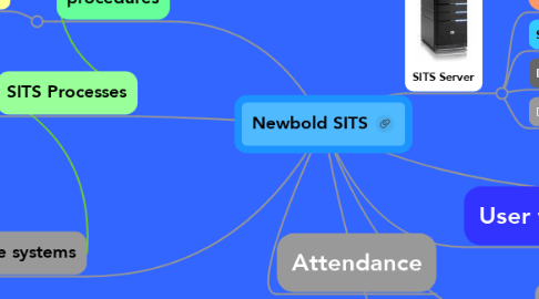 Mind Map: Newbold SITS