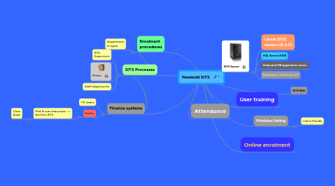 Mind Map: Newbold SITS